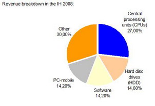 ASBIS revenue breakdown 1H 2008