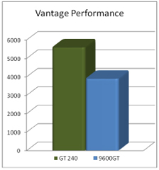 Inno3D GeForce GT 240 vantage performance