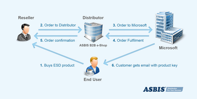 Microsoft Electronic Software Delivery Esd